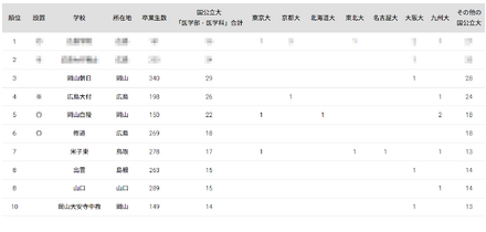 2024年 国公立大医学部に強い地域別高校ランキング（中国）