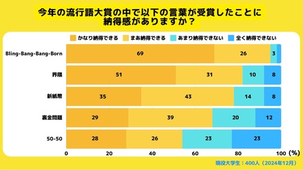 2024年度流行語大賞のTOP10に対する納得感