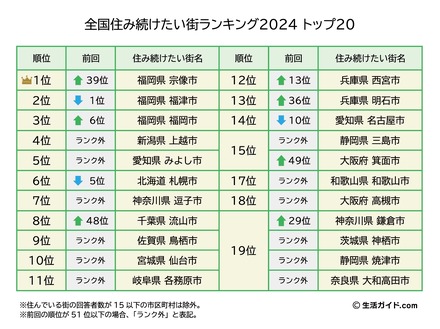 全国住み続けたい街ランキング2024トップ20 (C)生活ガイド.com