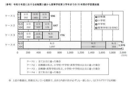 2023年度における幼稚園3歳から高等学校第3学年までの15年間の学習費総額