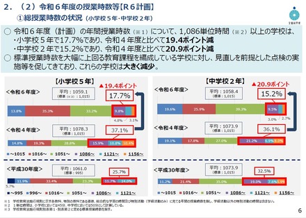 令和6年度の授業時数等【R6計画】総授業時数の状況（小学校5年・中学校2年）