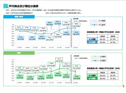 平均得点および順位の推移