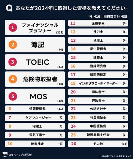 2024年に取得した資格