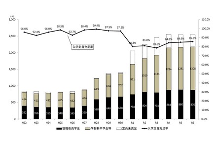 国私立教職大学院の入学者数と入学定員充足率の推移