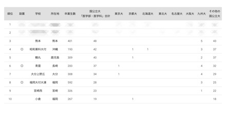 2024年 国公立大医学部に強い地域別高校ランキング（九州・沖縄）