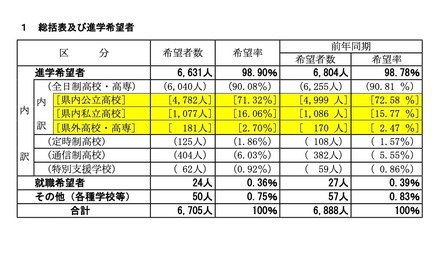 総括および進学希望者