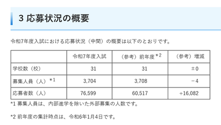 令和7年度埼玉県私立中学校・中等教育学校入試（中間）応募状況の概要