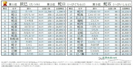 巳年干支にまつわる名字ランキングベスト30