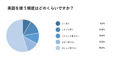 英語を使う頻度