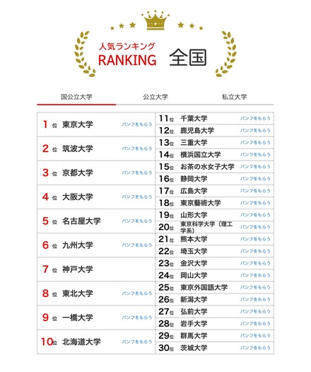 人気ランキング全国版（2024年12月31日）：国公立大学