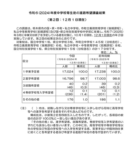 令和6（2024）年度中学校等生徒の進路希望調査結果（第2回：12月1日現在）