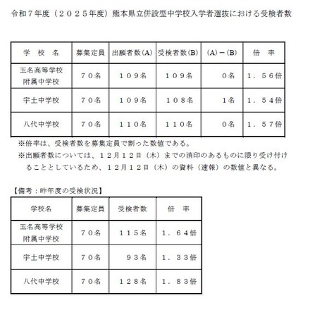 2025年度 熊本県立併設型中学校入学者選抜における受検者数