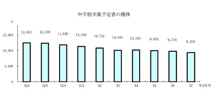 中学校卒業予定者の推移