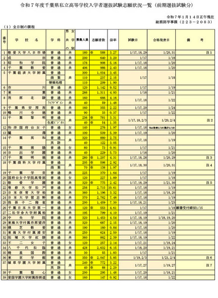 令和7年度千葉県私立高等学校入学者選抜試験志願状況一覧（前期選抜試験分）2025年1月14日時点