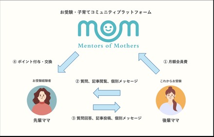 「Mentors of Mothers（MoM）」の概要