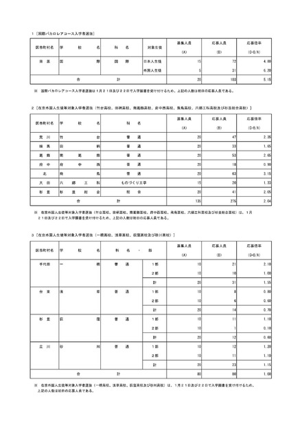 国際バカロレアコース入学者選抜および在京外国人生徒等対象入学者選抜、初日の応募状況