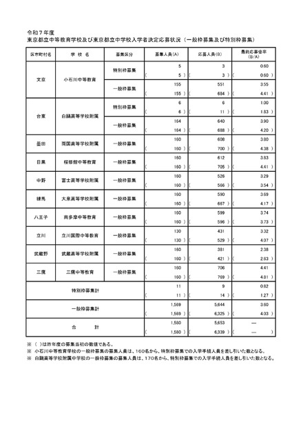 令和7年度 東京都立中等教育学校および東京都立中学校入学者決定応募状況（一般枠募集および特別枠募集）