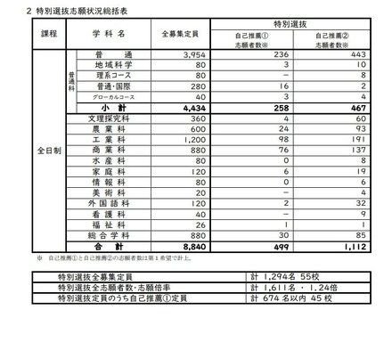 特別選抜志願状況総括表