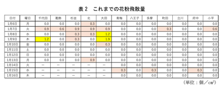 東京都、これまでの花粉飛散量