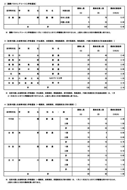 最終応募状況（国際バカロレアコース入学者選抜・在京外国人生徒等対象入学者選抜）