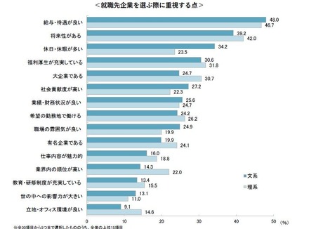 就職先企業を選ぶ際に重視する点