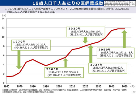 18歳人口千人あたりの医師養成数