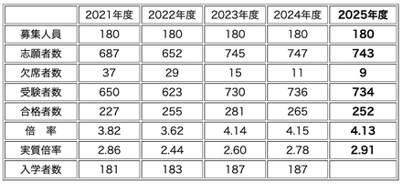 【中学受験2025】灘中に22都道府県から合格者、兵庫県68名・大阪府66名・東京都42名ほか