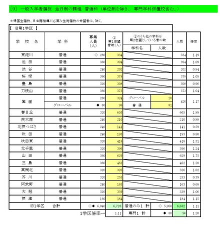 一般入学者選抜 全日制の課程 普通科