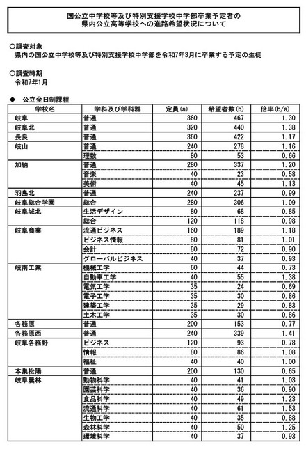 岐阜県内公立高等学校への進学希望者数調査結果（2025年1月実施）