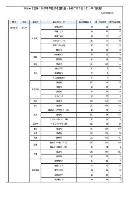 令和6年度第2回中学生進路希望調査