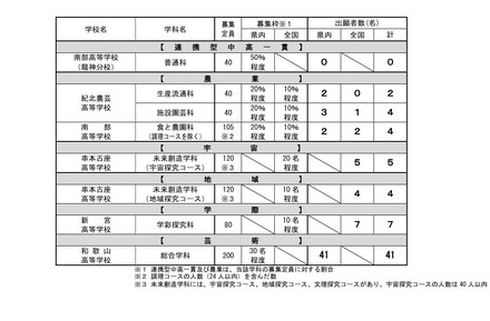 令和7年度和歌山県立高等学校入学者選抜実施状況 特色化選抜の出願者数