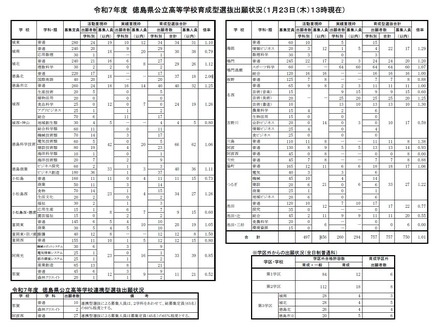 令和７年度　徳島県公立高等学校育成型選抜出願状況（1月23日（木）13時現在）