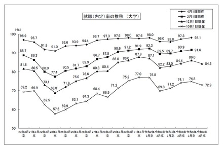 就職（内定）率の推移（大学）