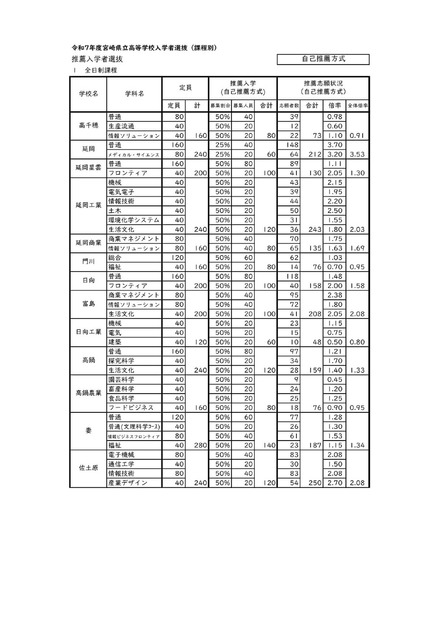 令和7年度宮崎県立高等学校入学者選抜 推薦入学者選抜（全日制課程）