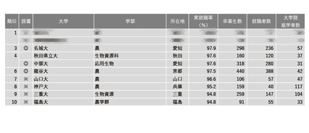 2024年学部系統別実就職率ランキング（農学系）1～10位