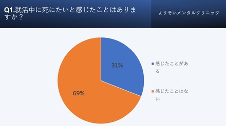 就活中に死にたいと感じたことはありますか？