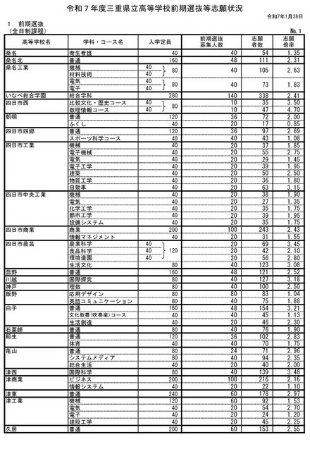 令和7年度三重県立高等学校前期選抜志願状況（全日制課程）