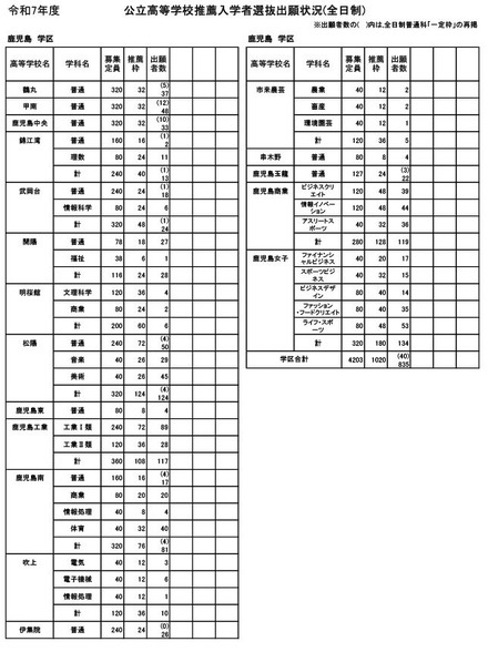 令和7年度公立高等学校推薦入学者選抜出願状況（全日制）