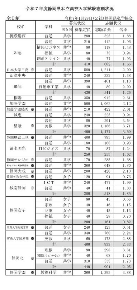 令和7年度静岡県私立高校入学試験志願状況