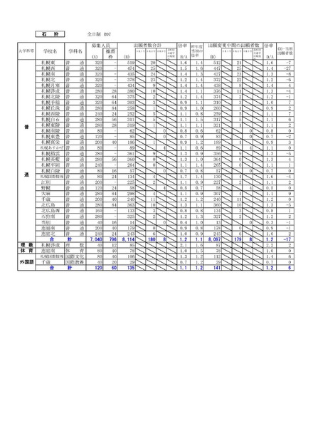 2025年度 公立高等学校入学者選抜の出願変更の中間状況：石狩