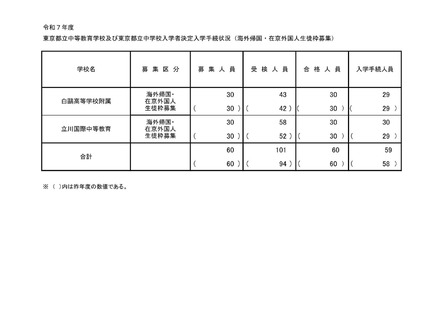 令和7年度 東京都立中等教育学校及び東京都立中学校入学者決定入学手続状況（海外帰国・在京外国人生徒枠募集）