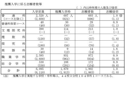 推薦入学に係る志願者数等