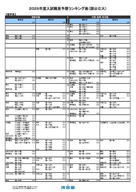 理学系（一部）