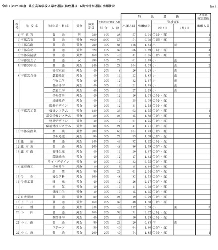 令和7（2025）年度 県立高等学校入学者選抜（特色選抜、A海外特別選抜）出願状況