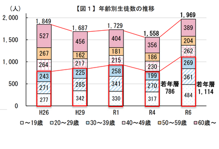 年齢別生徒数の推移