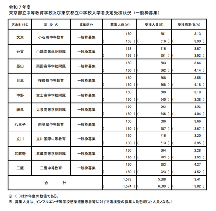 令和7年度 東京都立中等教育学校および東京都立中学校入学者決定受検状況（一般枠募集）