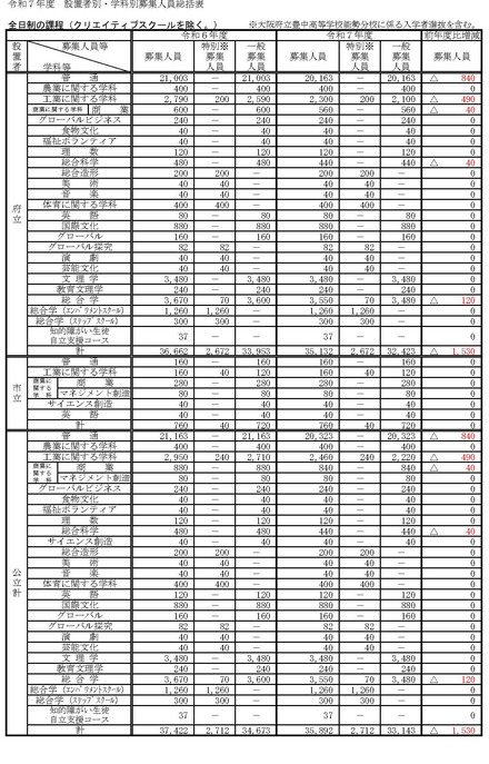 令和7年度　設置者別・学科別募集人員総括表