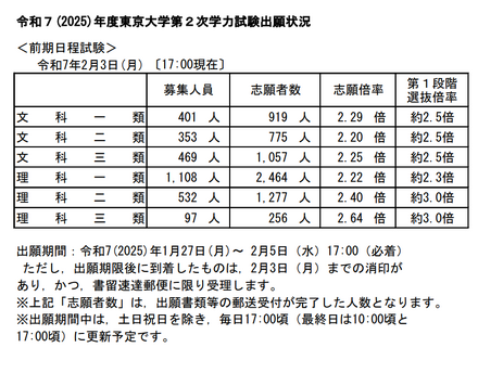 国立大学2次試験（個別試験）の出願状況（東京大学2月3日時点）