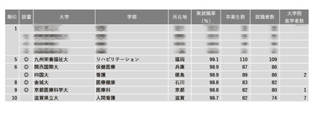 2024年学部系統別実就職率ランキング（看護・保健・医療系）1位～10位