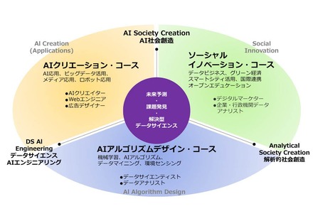 通信教育部国際データサイエンス学部の特長